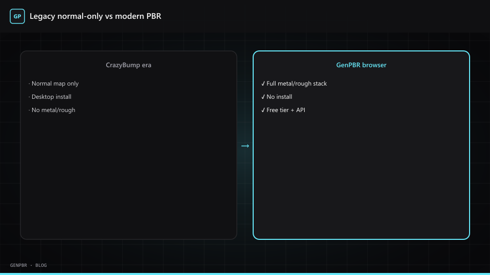 Legacy normal-only workflow vs modern PBR channel set